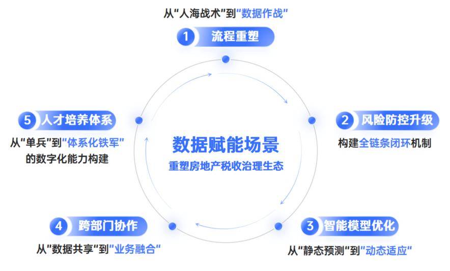 数据赋能场景重塑房地产税收治理新生态【数字强基 · 高质量数